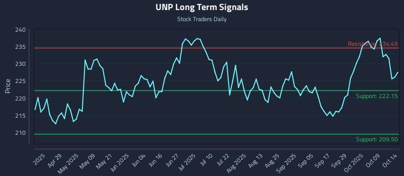 UNP Long Term Analysis for October 14 2025