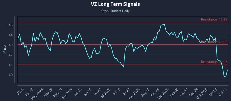 VZ Long Term Analysis for October 14 2025 VZ Long Term Analysis for October 14 2025
