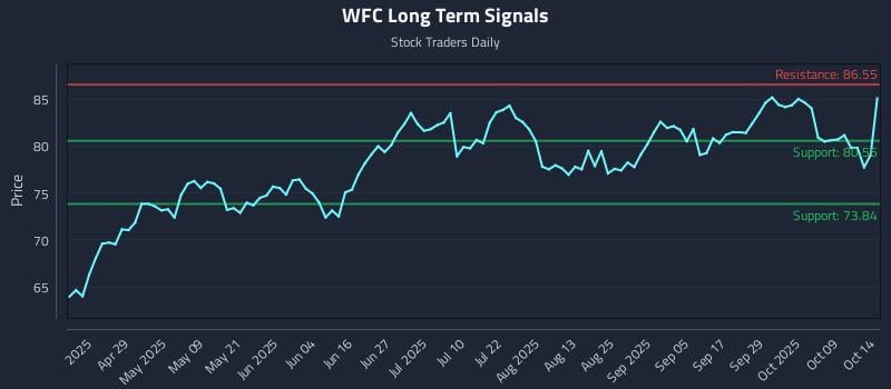 WFC Long Term Analysis for October 14 2025 WFC Long Term Analysis for October 14 2025