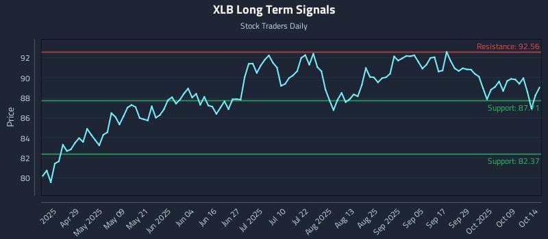 XLB Long Term Analysis for October 14 2025 XLB Long Term Analysis for October 14 2025