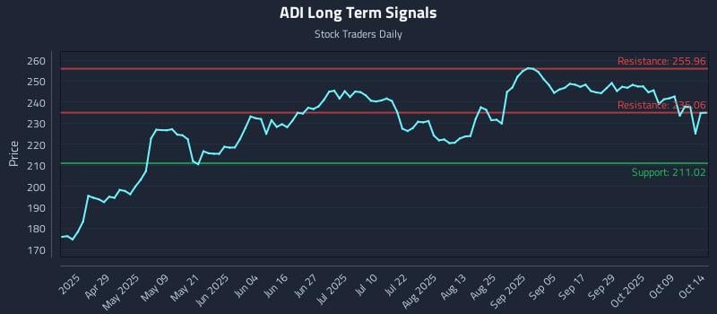 ADI Long Term Analysis for October 14 2025 ADI Long Term Analysis for October 14 2025
