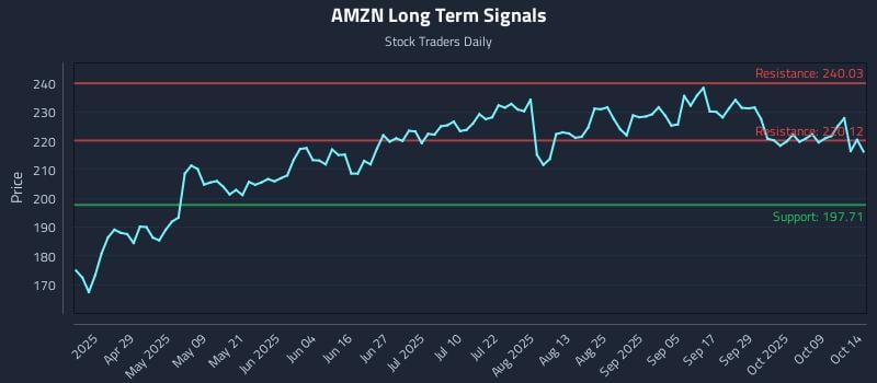 AMZN Long Term Analysis for October 14 2025 AMZN Long Term Analysis for October 14 2025