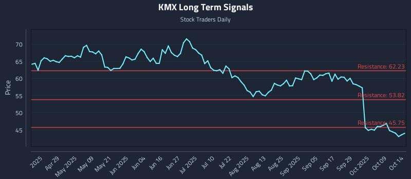KMX Long Term Analysis for October 14 2025 KMX Long Term Analysis for October 14 2025