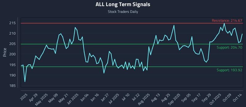 ALL Long Term Analysis for October 14 2025 ALL Long Term Analysis for October 14 2025