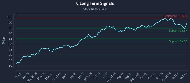 C Long Term Analysis for October 14 2025 C Long Term Analysis for October 14 2025