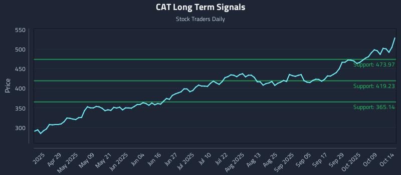 CAT Long Term Analysis for October 14 2025 CAT Long Term Analysis for October 14 2025