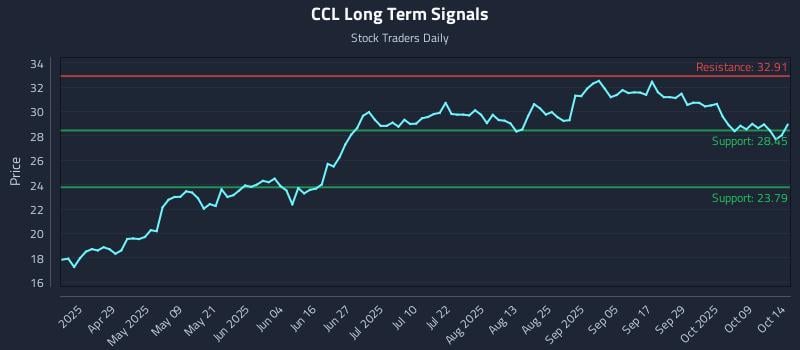 CCL Long Term Analysis for October 14 2025 CCL Long Term Analysis for October 14 2025