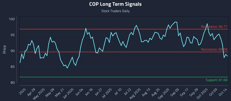 COP Long Term Analysis for October 14 2025 COP Long Term Analysis for October 14 2025