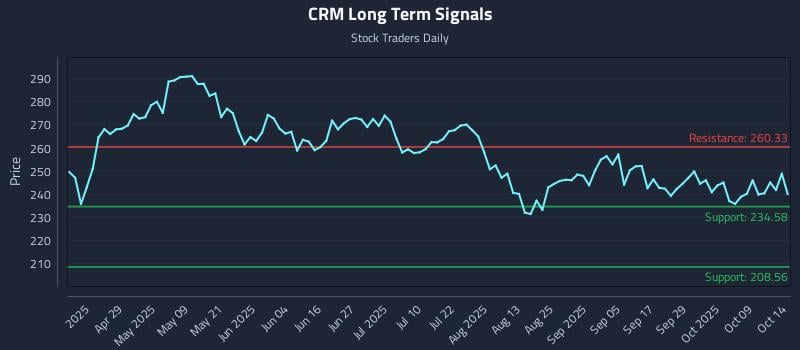 CRM Long Term Analysis for October 14 2025 CRM Long Term Analysis for October 14 2025