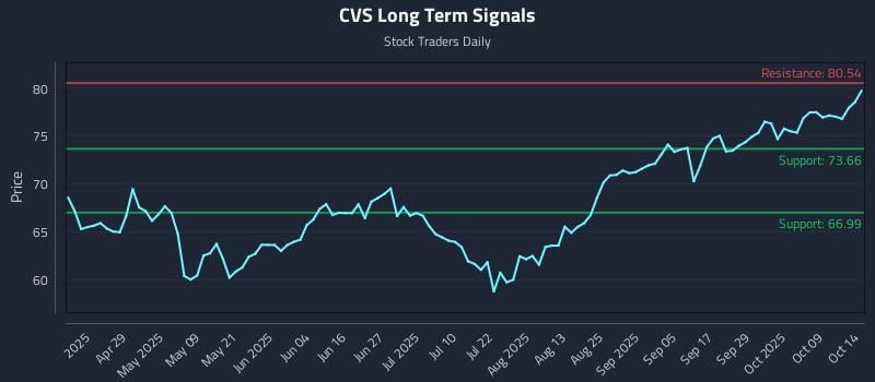 CVS Long Term Analysis for October 14 2025 CVS Long Term Analysis for October 14 2025