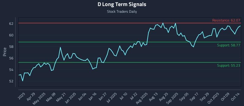 D Long Term Analysis for October 14 2025 D Long Term Analysis for October 14 2025