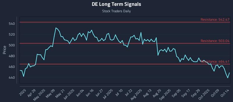 DE Long Term Analysis for October 14 2025