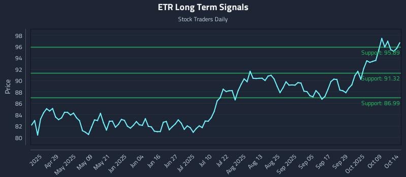 ETR Long Term Analysis for October 14 2025 ETR Long Term Analysis for October 14 2025