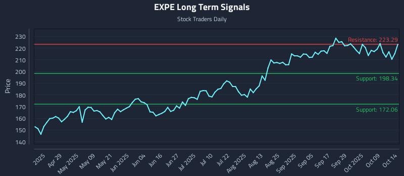 EXPE Long Term Analysis for October 14 2025 EXPE Long Term Analysis for October 14 2025