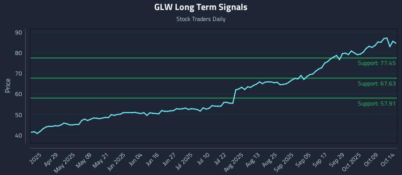 GLW Long Term Analysis for October 14 2025 GLW Long Term Analysis for October 14 2025