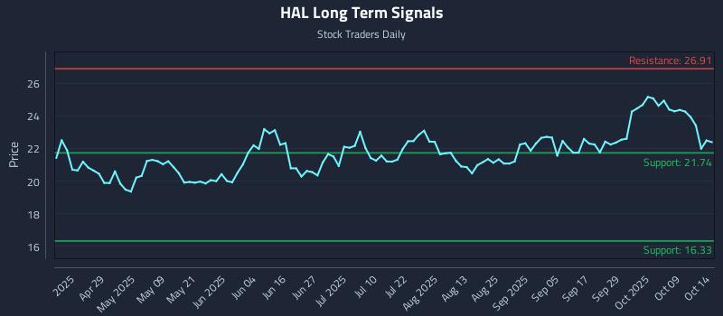 HAL Long Term Analysis for October 14 2025 HAL Long Term Analysis for October 14 2025