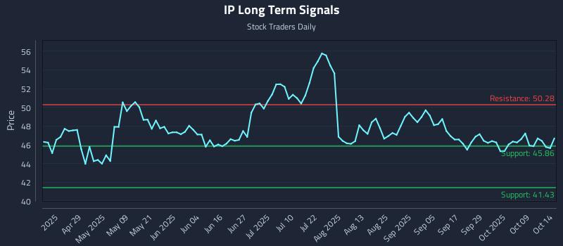 IP Long Term Analysis for October 14 2025 IP Long Term Analysis for October 14 2025