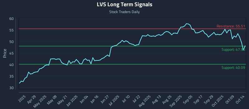 LVS Long Term Analysis for October 14 2025 LVS Long Term Analysis for October 14 2025