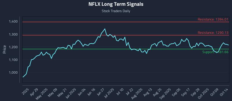 NFLX Long Term Analysis for October 14 2025 NFLX Long Term Analysis for October 14 2025