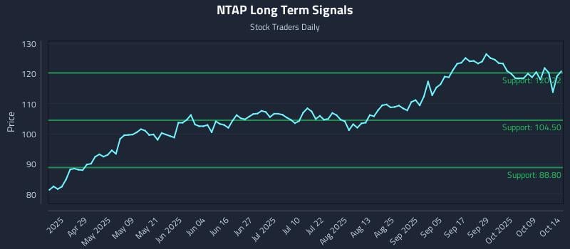 NTAP Long Term Analysis for October 14 2025 NTAP Long Term Analysis for October 14 2025