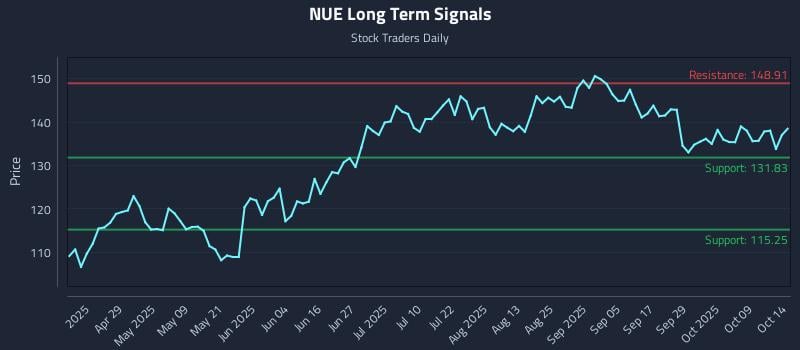 NUE Long Term Analysis for October 14 2025