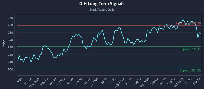 OIH Long Term Analysis for October 14 2025