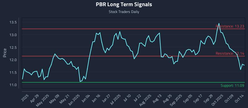 PBR Long Term Analysis for October 14 2025 PBR Long Term Analysis for October 14 2025