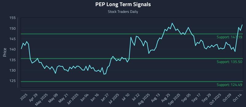 PEP Long Term Analysis for October 14 2025