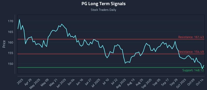 PG Long Term Analysis for October 14 2025 PG Long Term Analysis for October 14 2025