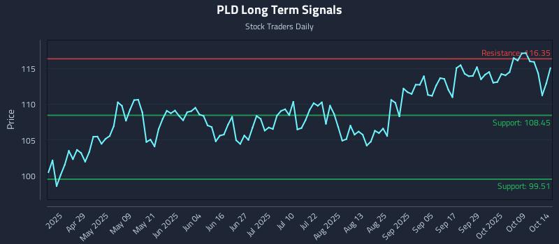 PLD Long Term Analysis for October 14 2025 PLD Long Term Analysis for October 14 2025