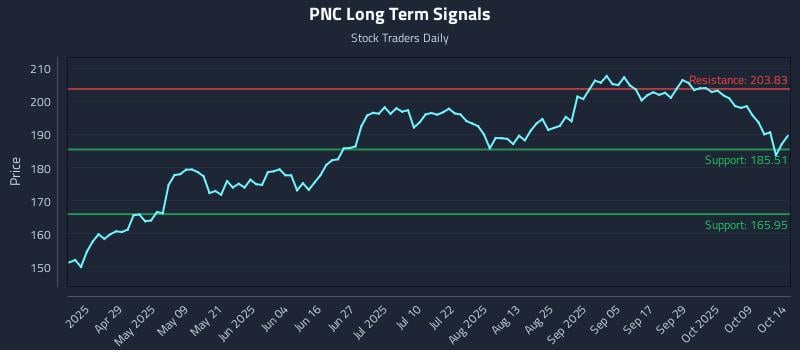 PNC Long Term Analysis for October 14 2025