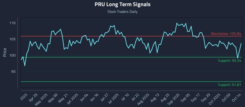 PRU Long Term Analysis for October 14 2025 PRU Long Term Analysis for October 14 2025