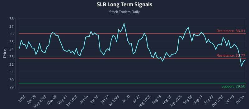 SLB Long Term Analysis for October 14 2025 SLB Long Term Analysis for October 14 2025