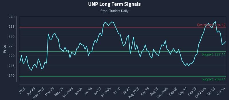 UNP Long Term Analysis for October 14 2025