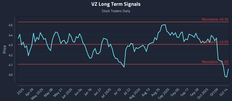 VZ Long Term Analysis for October 14 2025 VZ Long Term Analysis for October 14 2025