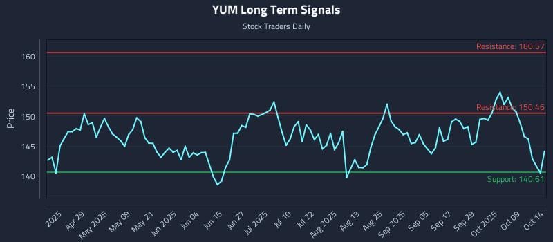 YUM Long Term Analysis for October 14 2025 YUM Long Term Analysis for October 14 2025