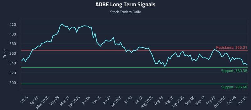 ADBE Long Term Analysis for October 14 2025 ADBE Long Term Analysis for October 14 2025