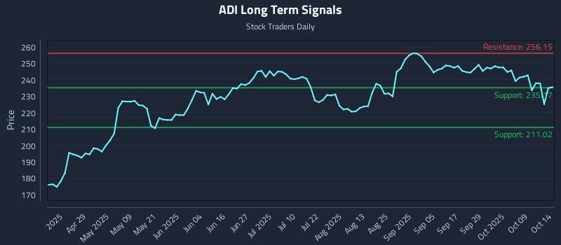 ADI Long Term Analysis for October 14 2025 ADI Long Term Analysis for October 14 2025
