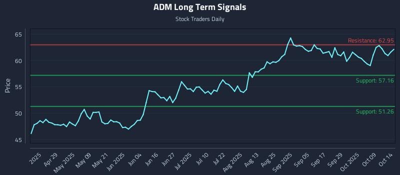 ADM Long Term Analysis for October 14 2025 ADM Long Term Analysis for October 14 2025