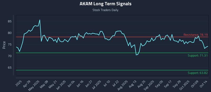 AKAM Long Term Analysis for October 14 2025 AKAM Long Term Analysis for October 14 2025