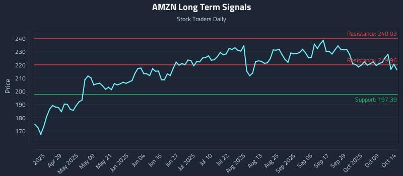 AMZN Long Term Analysis for October 14 2025 AMZN Long Term Analysis for October 14 2025