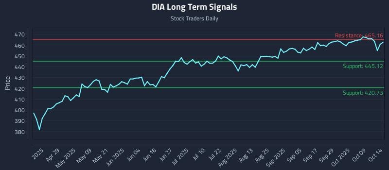 DIA Long Term Analysis for October 14 2025 DIA Long Term Analysis for October 14 2025