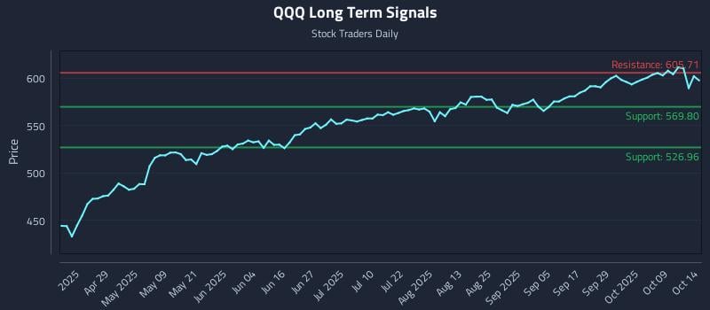 QQQ Long Term Analysis for October 14 2025 QQQ Long Term Analysis for October 14 2025
