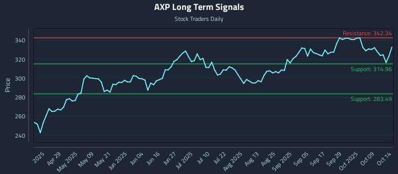AXP Long Term Analysis for October 14 2025
