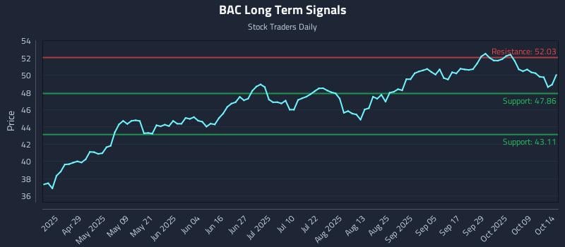 BAC Long Term Analysis for October 14 2025 BAC Long Term Analysis for October 14 2025