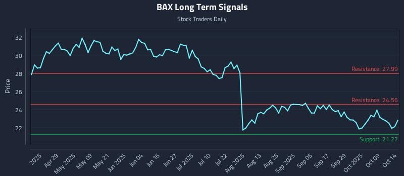 BAX Long Term Analysis for October 14 2025 BAX Long Term Analysis for October 14 2025