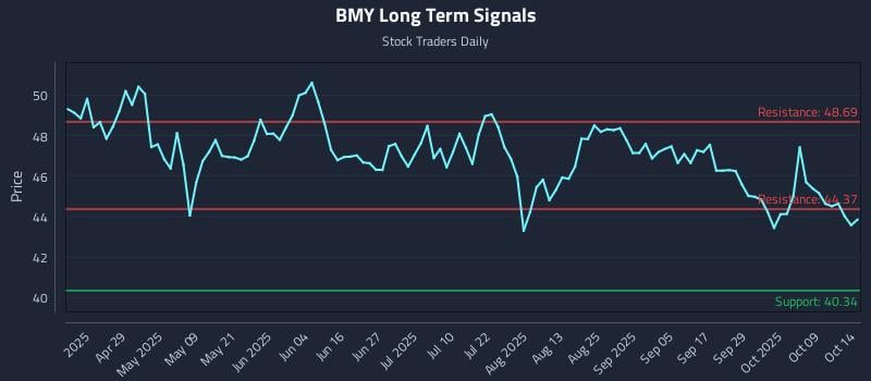 BMY Long Term Analysis for October 14 2025 BMY Long Term Analysis for October 14 2025