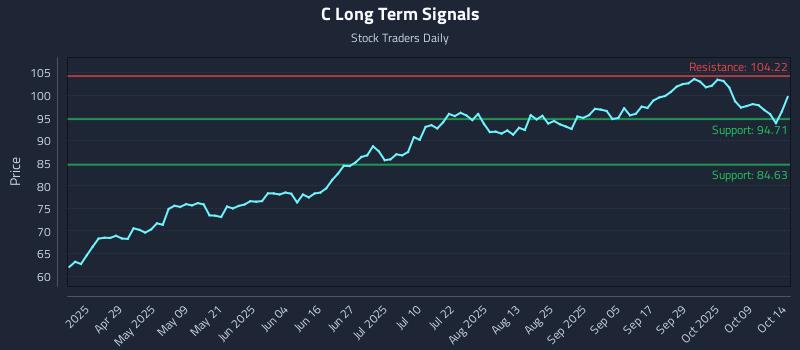 C Long Term Analysis for October 14 2025 C Long Term Analysis for October 14 2025