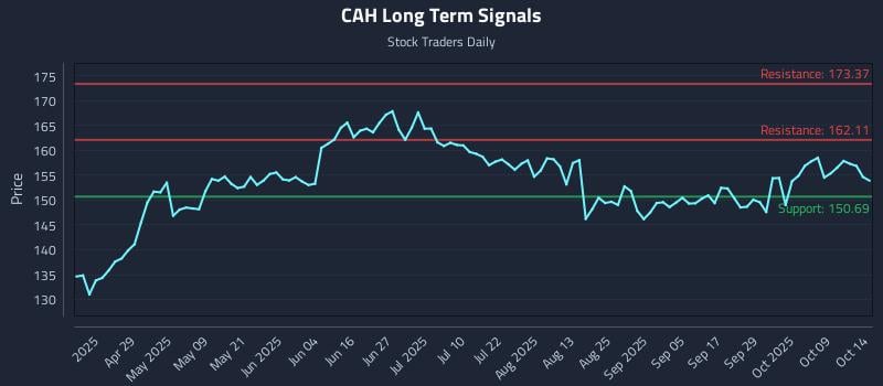 CAH Long Term Analysis for October 14 2025 CAH Long Term Analysis for October 14 2025