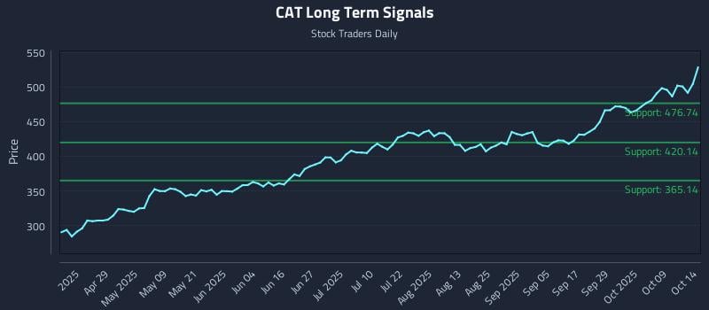 CAT Long Term Analysis for October 14 2025 CAT Long Term Analysis for October 14 2025